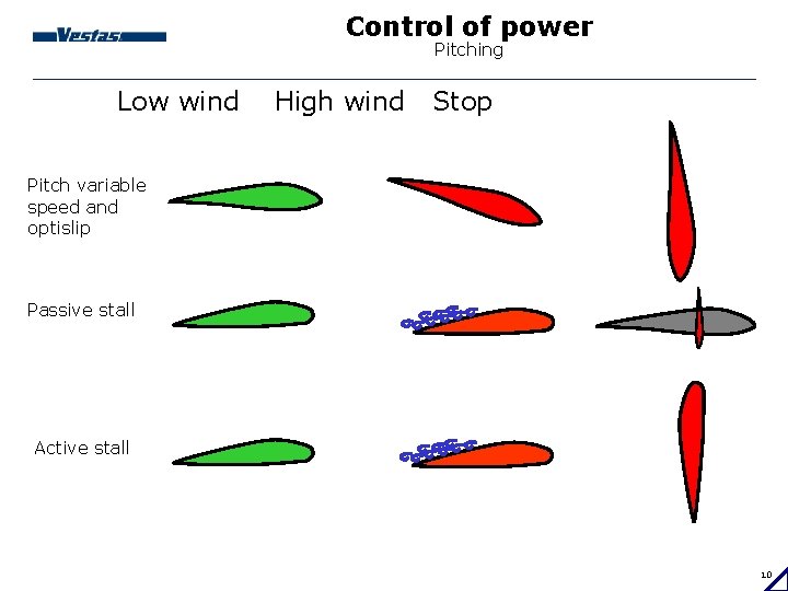 Control of power Pitching Low wind High wind Stop Pitch variable speed and optislip