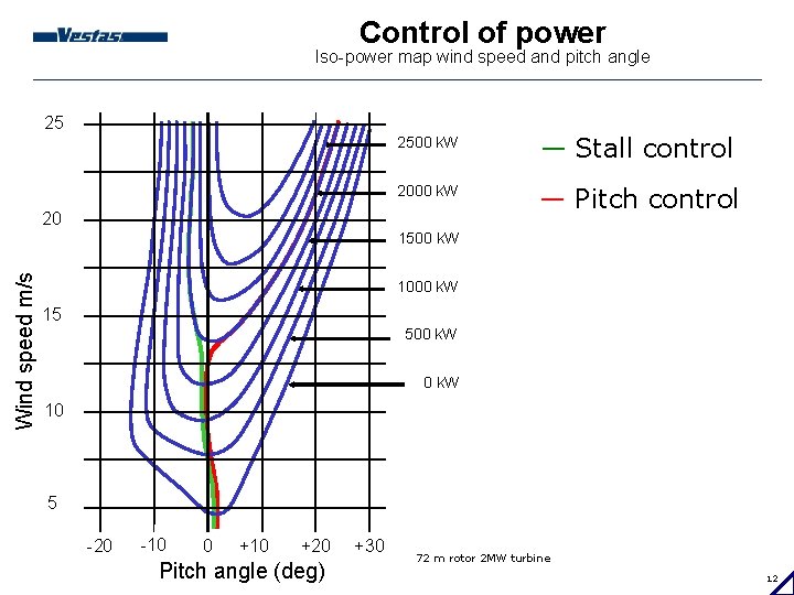 Control of power Iso-power map wind speed and pitch angle 25 2500 k. W