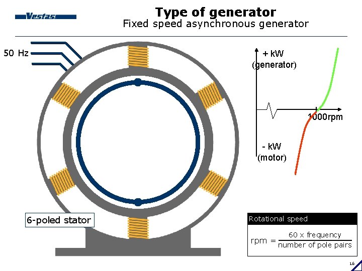 Type of generator Fixed speed asynchronous generator 50 Hz + k. W (generator) 1000