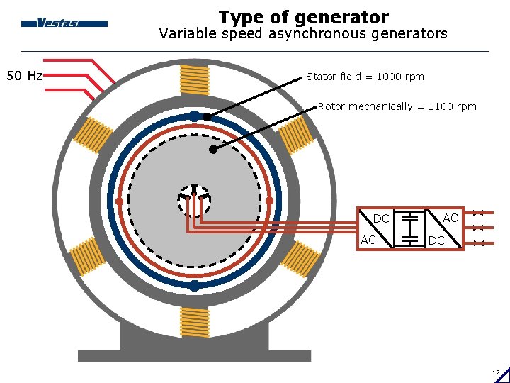 Type of generator Variable speed asynchronous generators 50 Hz Stator field = 1000 rpm