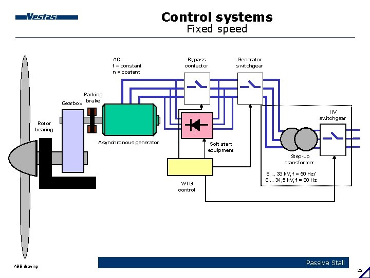 Control systems Fixed speed AC f = constant n = costant Bypass contactor Generator