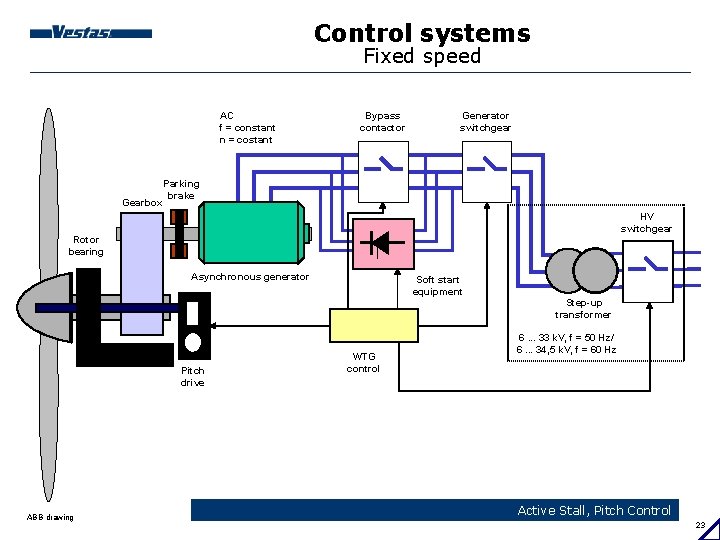 Control systems Fixed speed AC f = constant n = costant Gearbox Bypass contactor