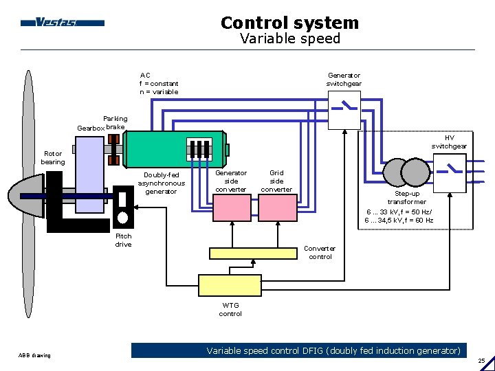 Control system Variable speed Generator switchgear AC f = constant n = variable Parking