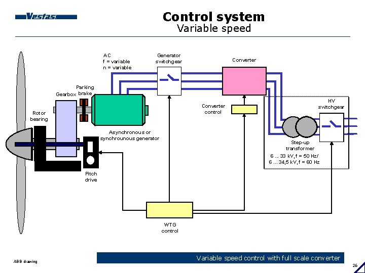 Control system Variable speed AC f = variable n = variable Generator switchgear Converter