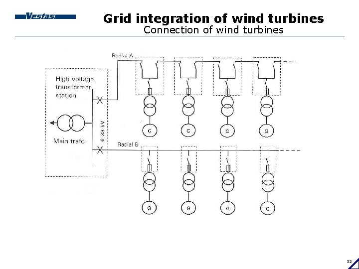 Grid integration of wind turbines Connection of wind turbines 32 