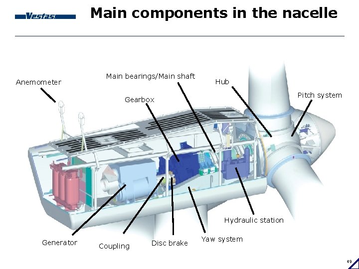 Main components in the nacelle Anemometer Main bearings/Main shaft Hub Pitch system Gearbox Hydraulic