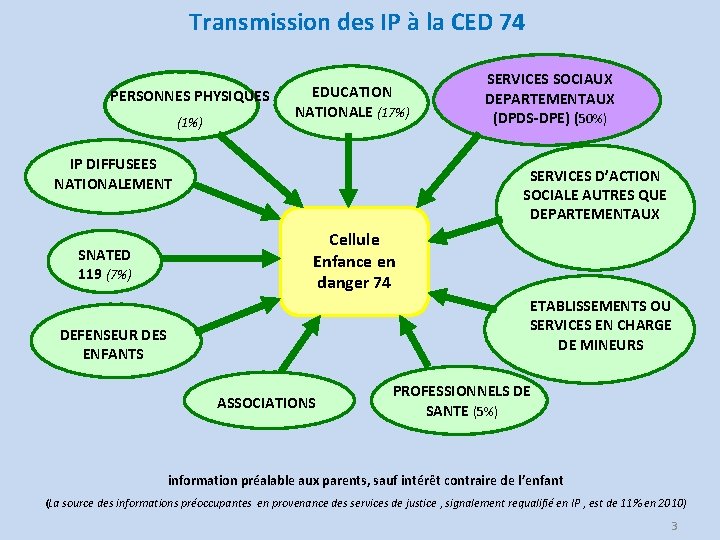 Transmission des IP à la CED 74 PERSONNES PHYSIQUES (1%) EDUCATION NATIONALE (17%) IP