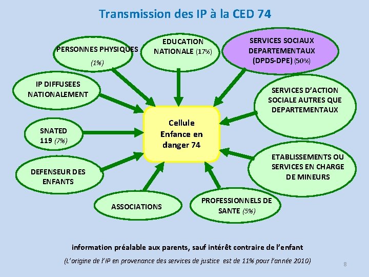 Transmission des IP à la CED 74 PERSONNES PHYSIQUES EDUCATION NATIONALE (17%) (1%) IP