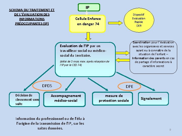 SCHEMA DU TRAITEMENT ET DE L’ÉVALUATION DES INFORMATIONS PRÉOCCUPANTES (IP) IP Dispositif Evaluation Rapide