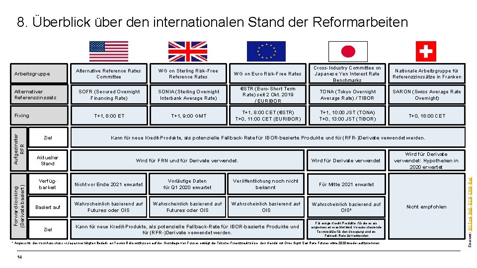 8. Überblick über den internationalen Stand der Reformarbeiten Alternativer Referenzzinssatz Forward-looking (Derivate basiert) Aufgezinster