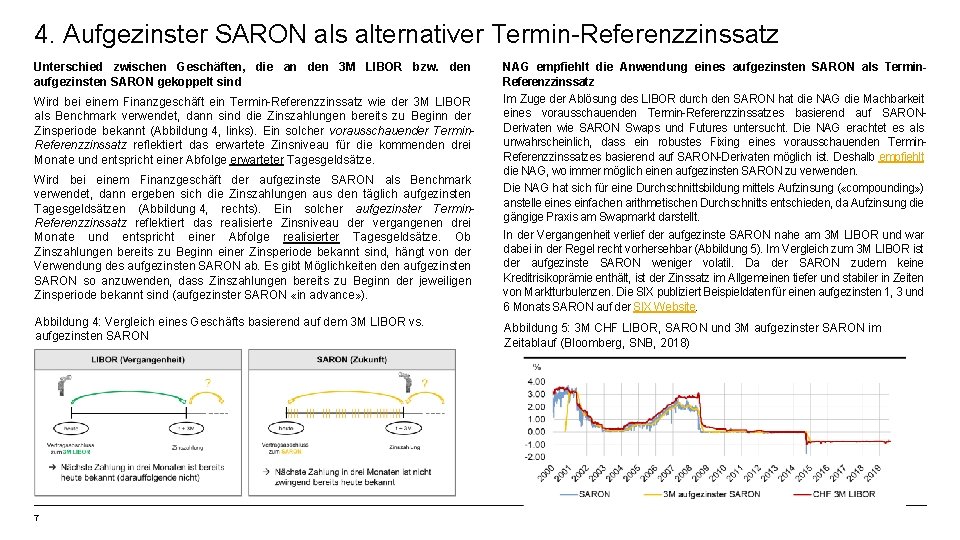 4. Aufgezinster SARON als alternativer Termin-Referenzzinssatz Unterschied zwischen Geschäften, die an den 3 M