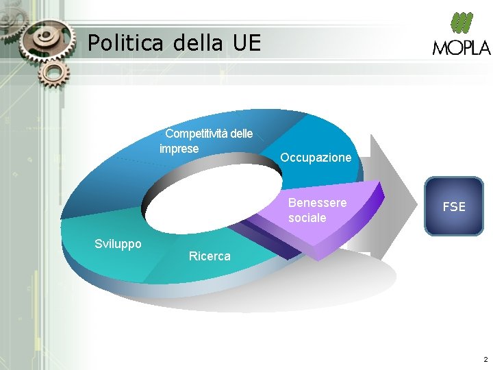 Politica della UE Competitività delle imprese Occupazione Benessere sociale Sviluppo FSE Ricerca 2 