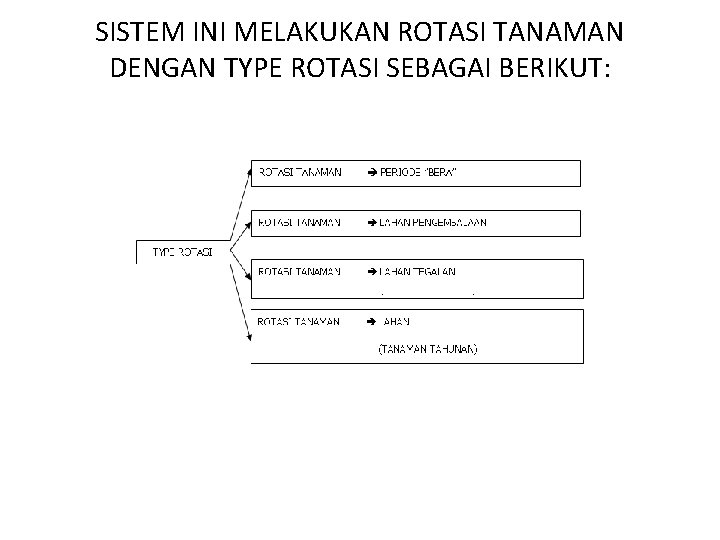 SISTEM INI MELAKUKAN ROTASI TANAMAN DENGAN TYPE ROTASI SEBAGAI BERIKUT: SISTEM INI MELAKUKAN ROTASI TANAMAN DENGAN TYPE ROTASI SEBAGAI BERIKUT: