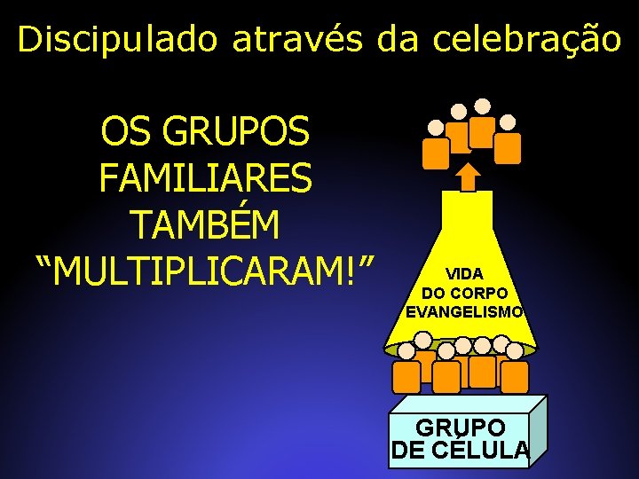 Discipulado através da celebração OS GRUPOS FAMILIARES TAMBÉM “MULTIPLICARAM!” VIDA DO CORPO EVANGELISMO GRUPO