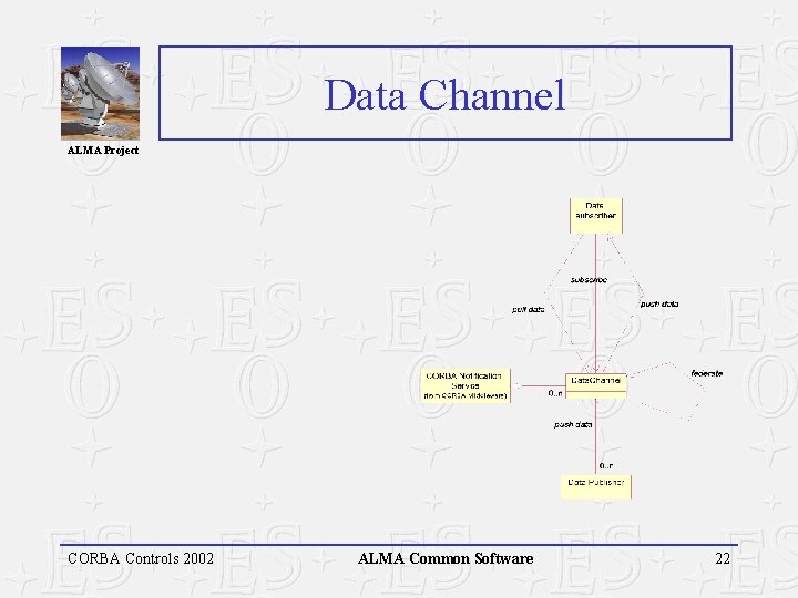 Data Channel ALMA Project CORBA Controls 2002 ALMA Common Software 22 