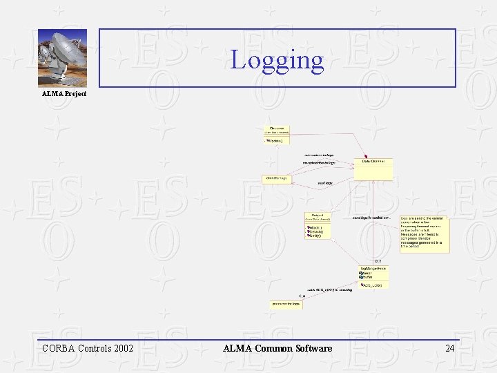 Logging ALMA Project CORBA Controls 2002 ALMA Common Software 24 