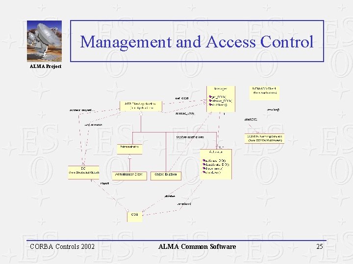 Management and Access Control ALMA Project CORBA Controls 2002 ALMA Common Software 25 