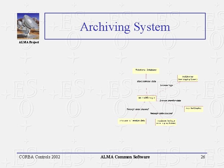 Archiving System ALMA Project CORBA Controls 2002 ALMA Common Software 26 