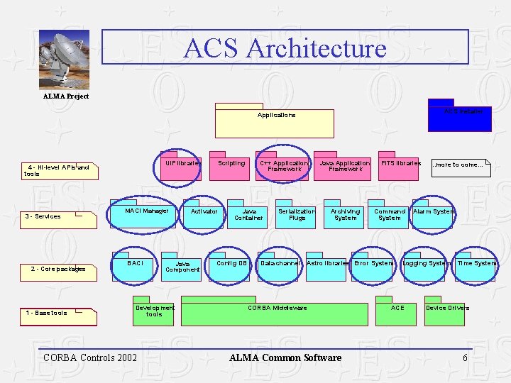 ACS Architecture ALMA Project ACS Installer Applications UIF libraries 4 - Hi-level APIs and
