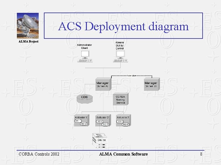 ACS Deployment diagram ALMA Project CORBA Controls 2002 ALMA Common Software 8 