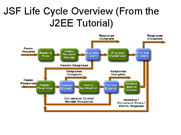 JSF Life Cycle Overview (From the J 2 EE Tutorial) 