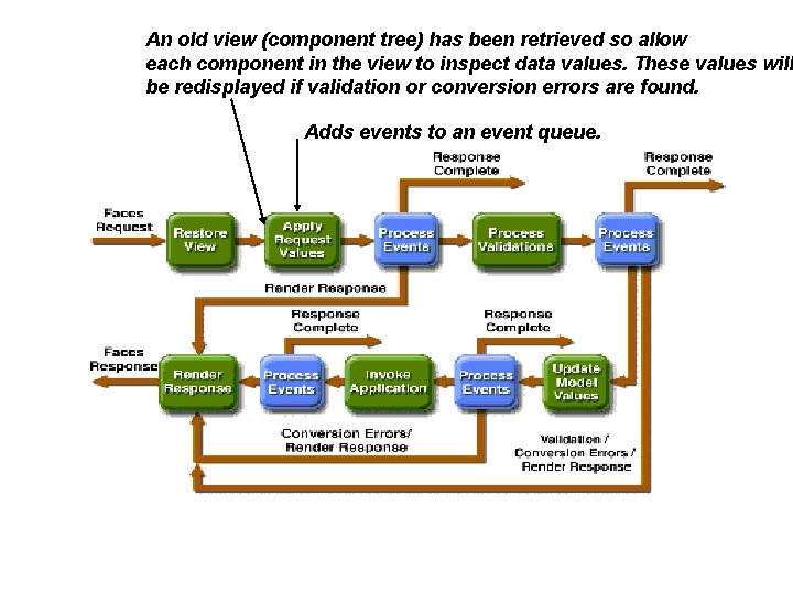 An old view (component tree) has been retrieved so allow each component in the