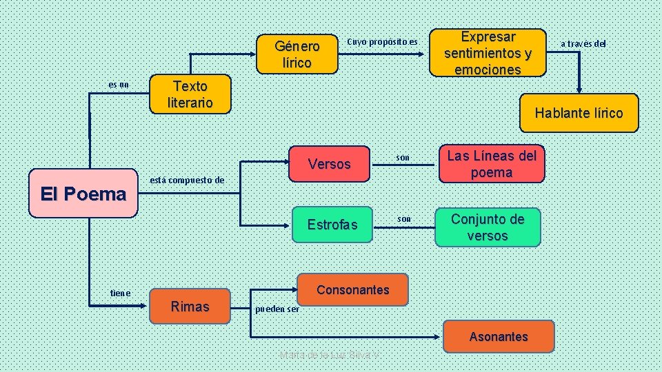 Género lírico es un Cuyo propósito es Texto literario son está compuesto de Estrofas