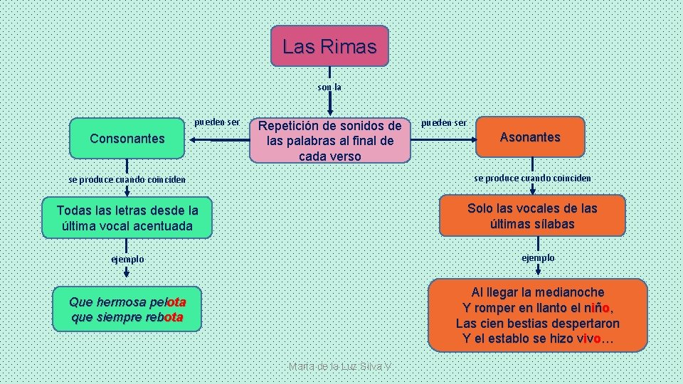 Las Rimas son la pueden ser Consonantes Repetición de sonidos de las palabras al