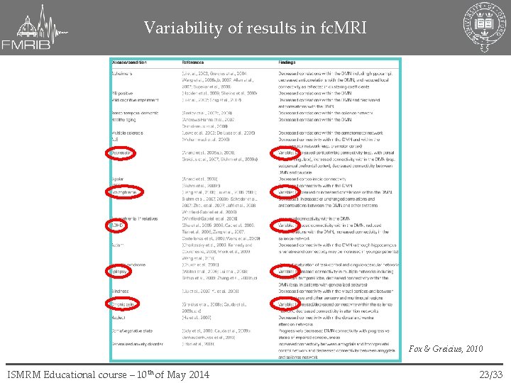 Variability of results in fc. MRI Fox & Greicius, 2010 ISMRM Educational course –