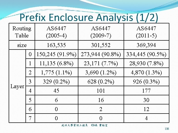 Prefix Enclosure Analysis (1/2) Routing Table AS 6447 (2005 -4) AS 6447 (2009 -7)