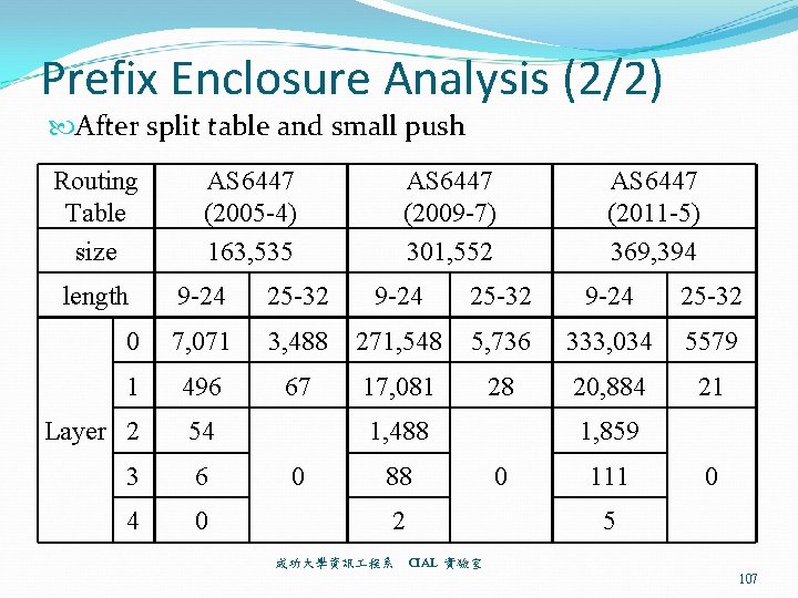 Prefix Enclosure Analysis (2/2) After split table and small push Routing Table size length