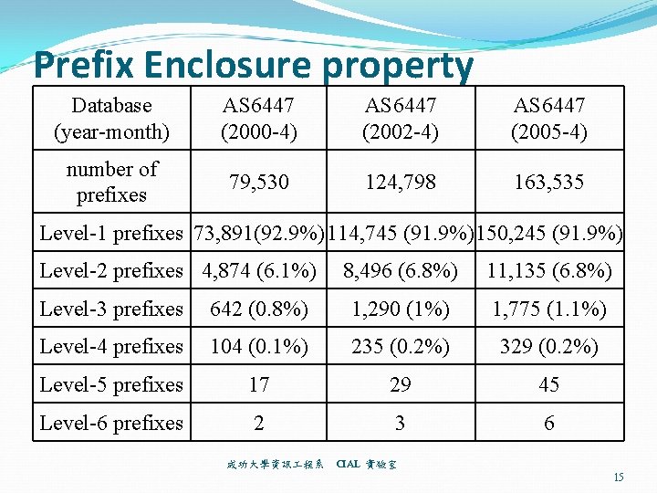 Prefix Enclosure property Database (year-month) AS 6447 (2000 -4) AS 6447 (2002 -4) AS