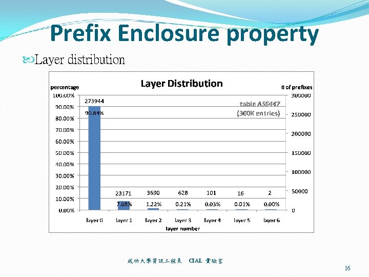 Prefix Enclosure property Layer distribution 成功大學資訊 程系 CIAL 實驗室 16 