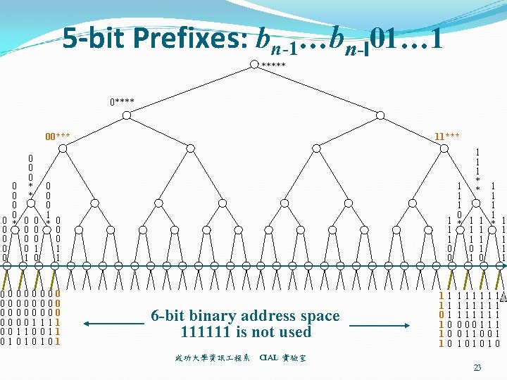 5 -bit Prefixes: bn-1…bn-l 01… 1 ***** 00*** 0 0 0 * * 0