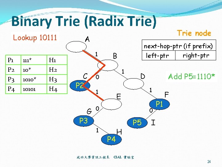 Binary Trie (Radix Trie) Lookup 10111 P 1 111* H 1 P 2 10*