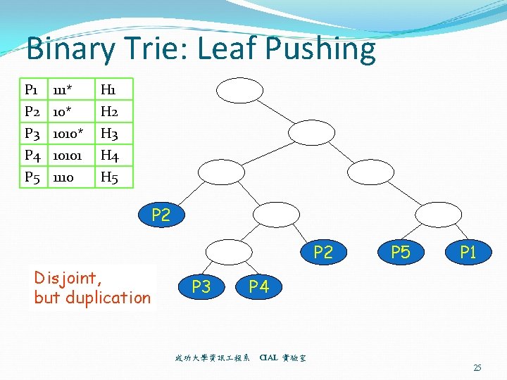 Binary Trie: Leaf Pushing P 1 111* H 1 P 2 10* H 2