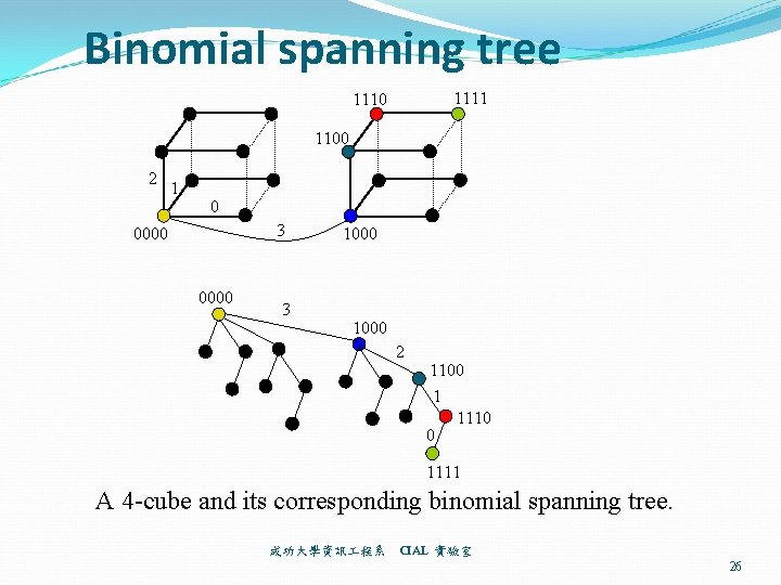 Binomial spanning tree 1111 1110 1100 2 1 0 3 0000 3 1000 2