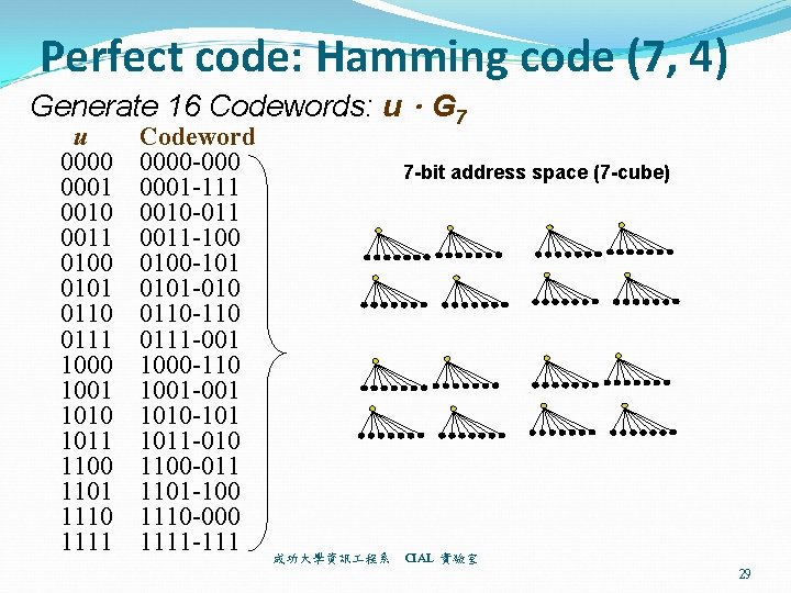 Perfect code: Hamming code (7, 4) Generate 16 Codewords: u．G 7 u 0000 0001