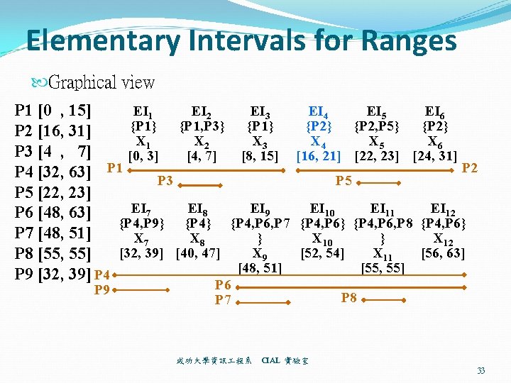 Elementary Intervals for Ranges Graphical view EI 1 EI 2 EI 3 P 1