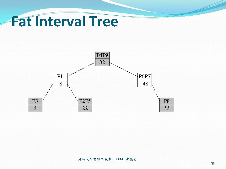 Fat Interval Tree P 4 P 9 32 P 1 8 P 3 5