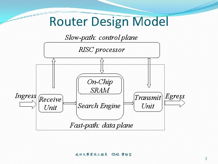 Router Design Model Slow-path: control plane RISC processor Ingress Receive Unit On-Chip SRAM Search