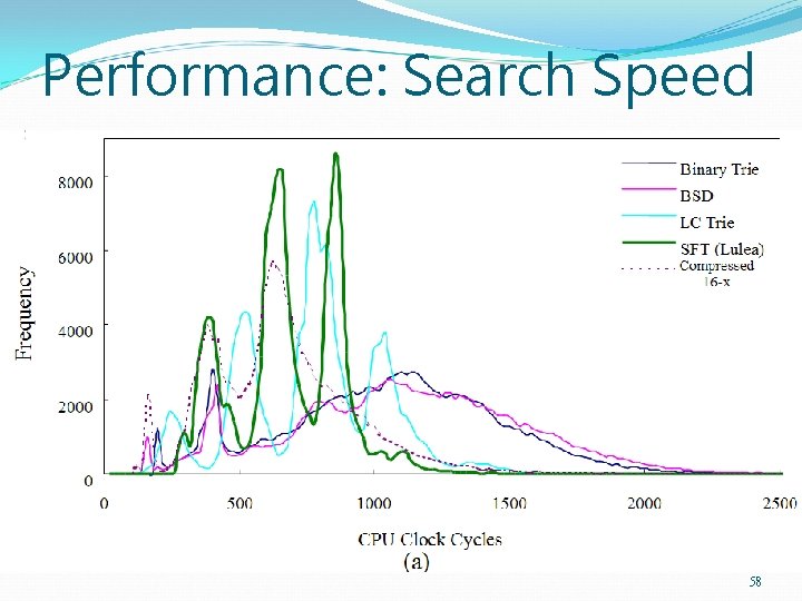 Performance: Search Speed 成功大學資訊 程系 CIAL 實驗室 58 