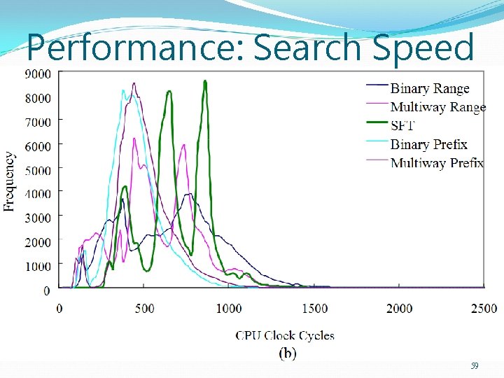 Performance: Search Speed 成功大學資訊 程系 CIAL 實驗室 59 