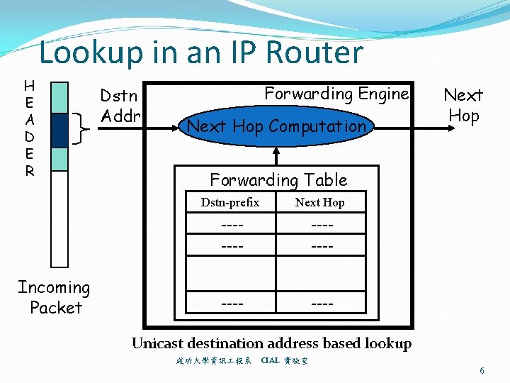 Lookup in an IP Router H E A D E R Incoming Packet Dstn
