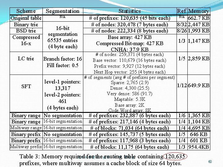 Scheme Segmentation Statistics Ref. Memory Original table Binary trie BSD trie Compressed 16 -x