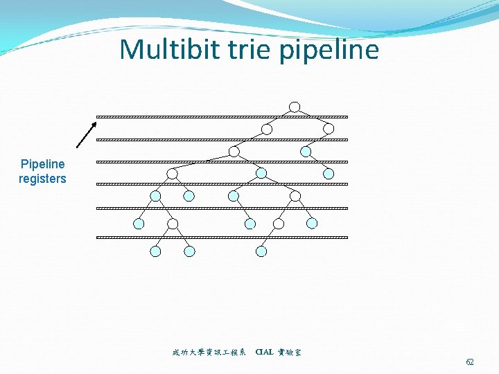 Multibit trie pipeline Pipeline registers 62 成功大學資訊 程系 CIAL 實驗室 62 