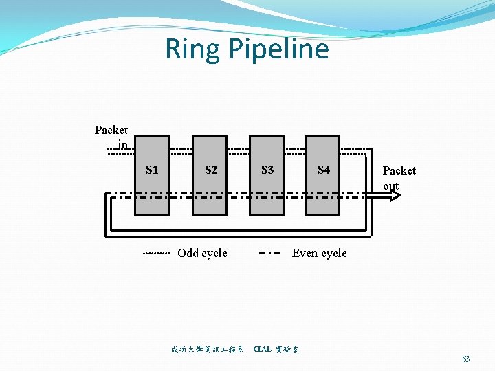 Ring Pipeline Packet in S 1 S 2 Odd cycle 成功大學資訊 程系 S 3