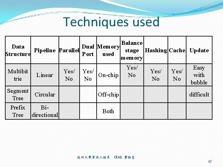 Techniques used Balance Data Dual Memory Pipeline Parallel stage Hashing Cache Update Structure Port