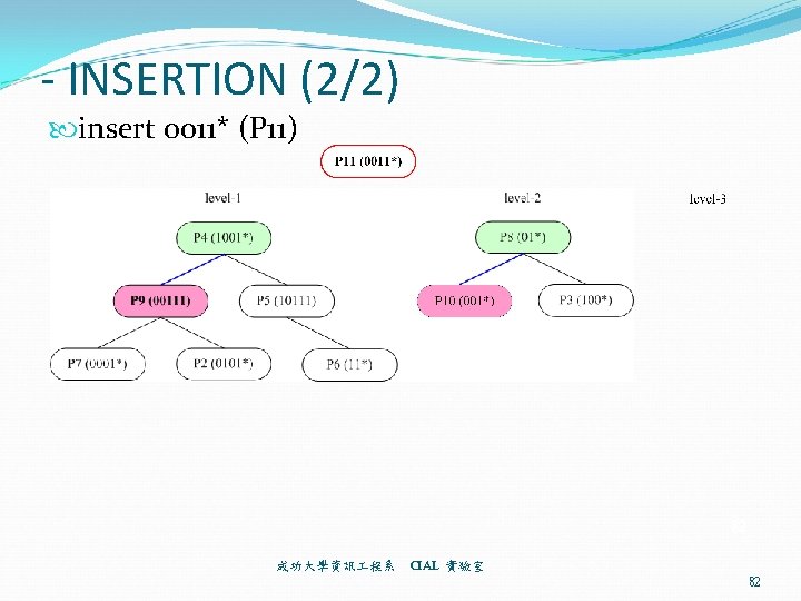 - INSERTION (2/2) insert 0011* (P 11) 82 成功大學資訊 程系 CIAL 實驗室 82 