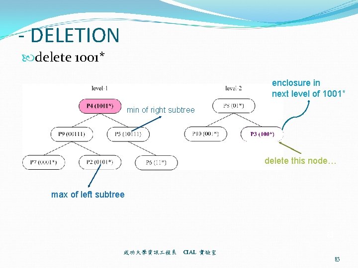 - DELETION delete 1001* enclosure in next level of 1001* min of right subtree